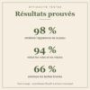 Résultats prouvés crème riche RoyeR : 98% peau améliorée, 94% rides réduites, 66% taches estompées