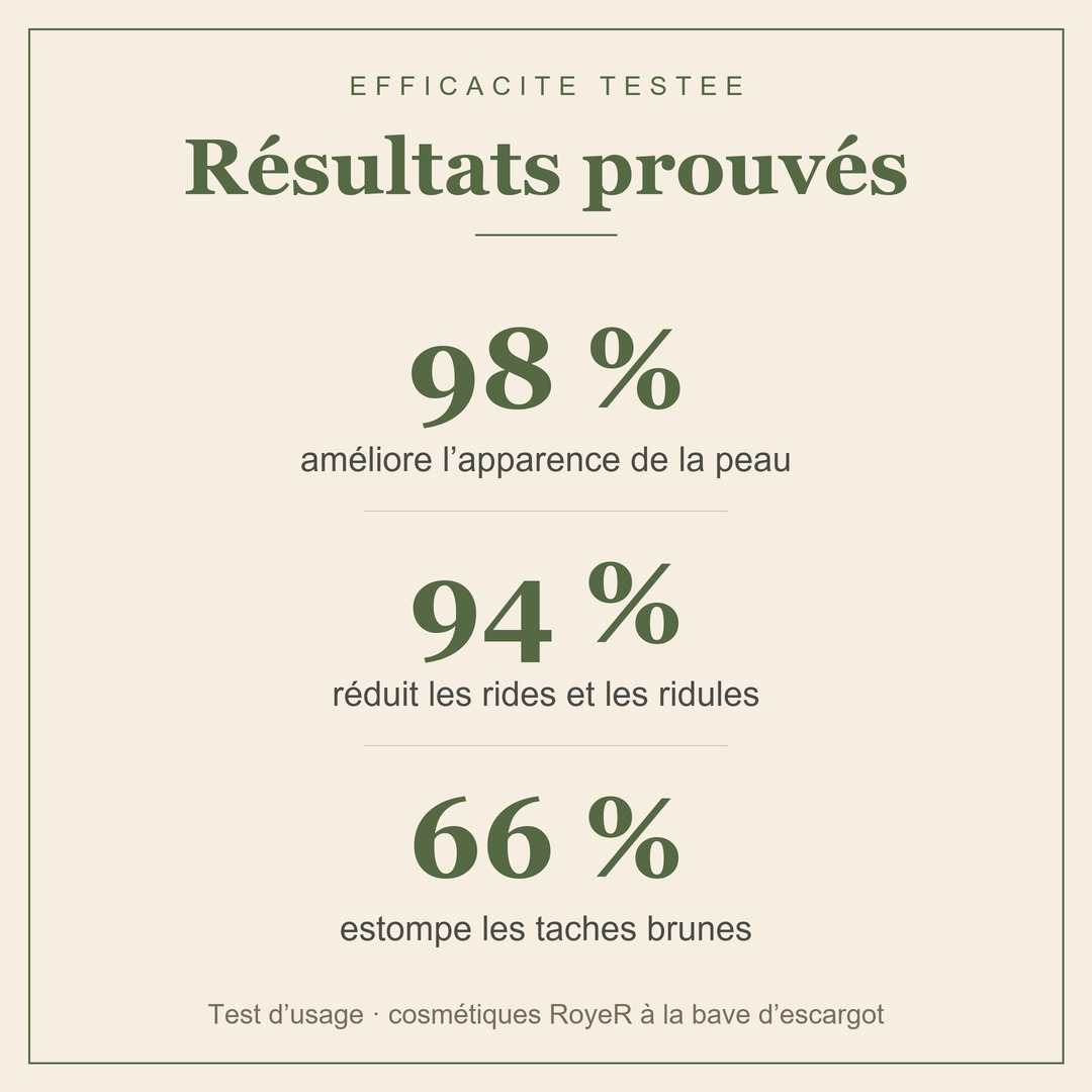 Résultats prouvés crème riche RoyeR : 98% peau améliorée, 94% rides réduites, 66% taches estompées